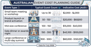 Corporate Event Management Costs in Sydney